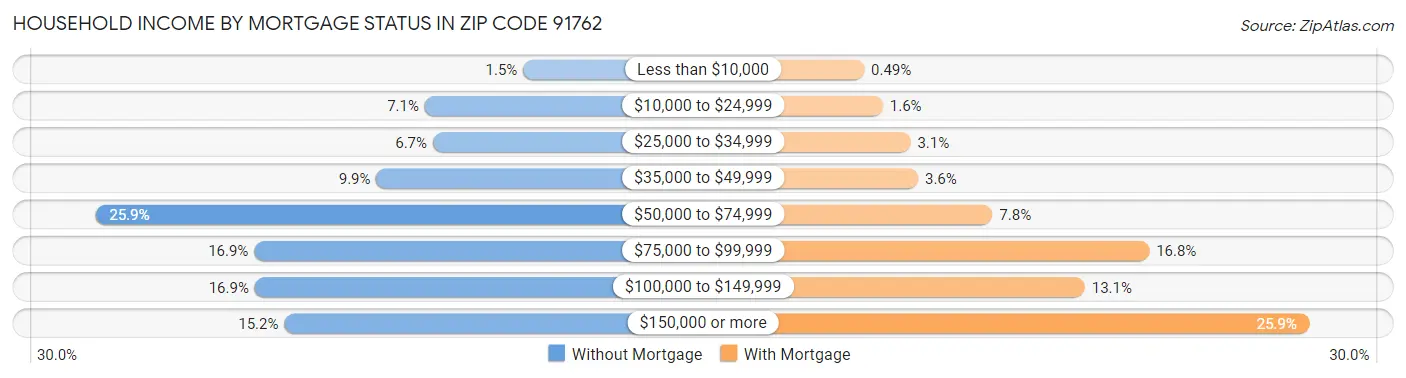 Household Income by Mortgage Status in Zip Code 91762