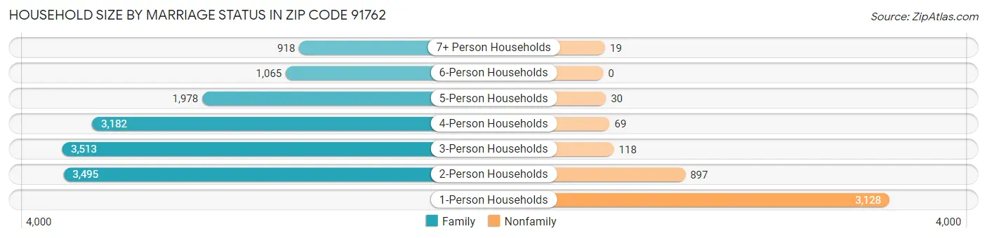 Household Size by Marriage Status in Zip Code 91762