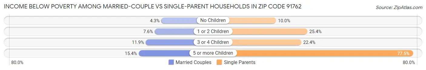 Income Below Poverty Among Married-Couple vs Single-Parent Households in Zip Code 91762