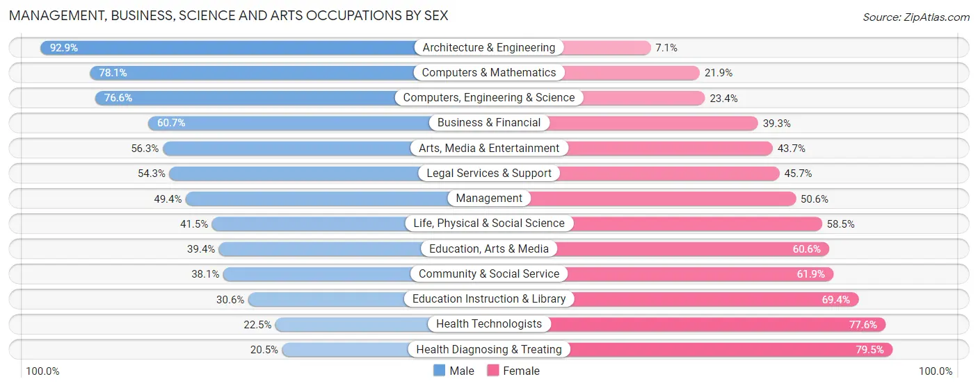 Management, Business, Science and Arts Occupations by Sex in Zip Code 91762