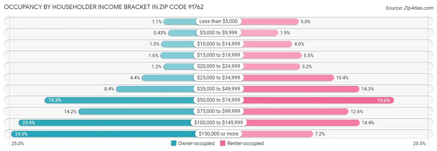 Occupancy by Householder Income Bracket in Zip Code 91762