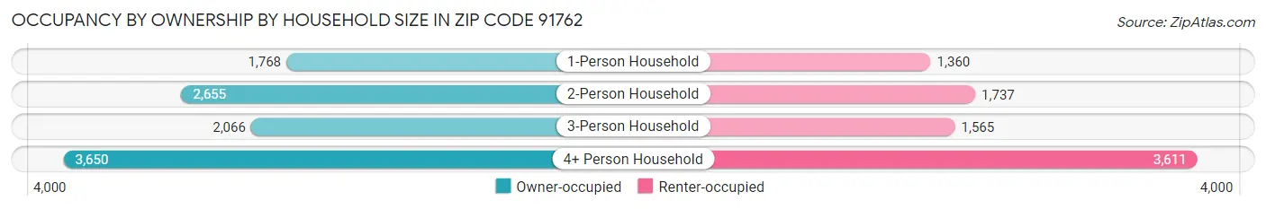 Occupancy by Ownership by Household Size in Zip Code 91762