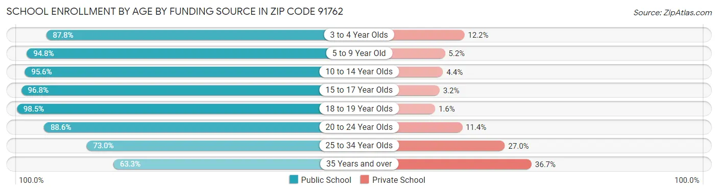 School Enrollment by Age by Funding Source in Zip Code 91762