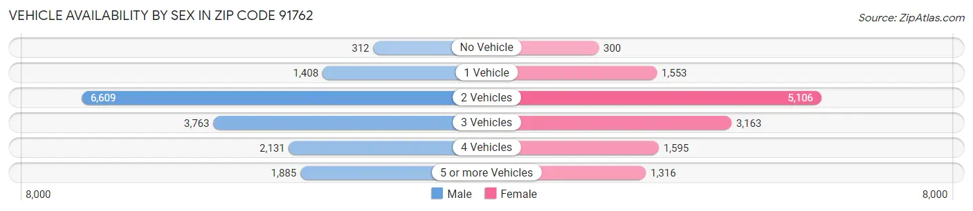 Vehicle Availability by Sex in Zip Code 91762