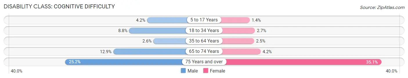 Disability in Zip Code 91763: <span>Cognitive Difficulty</span>