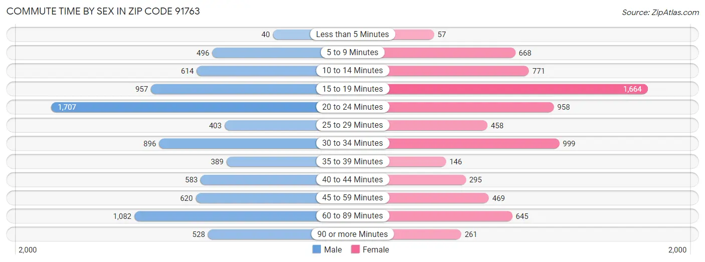 Commute Time by Sex in Zip Code 91763