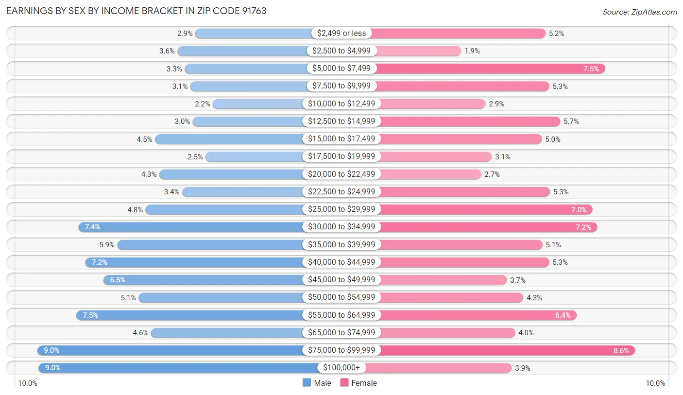 Earnings by Sex by Income Bracket in Zip Code 91763