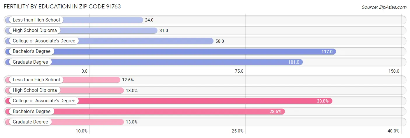 Female Fertility by Education Attainment in Zip Code 91763