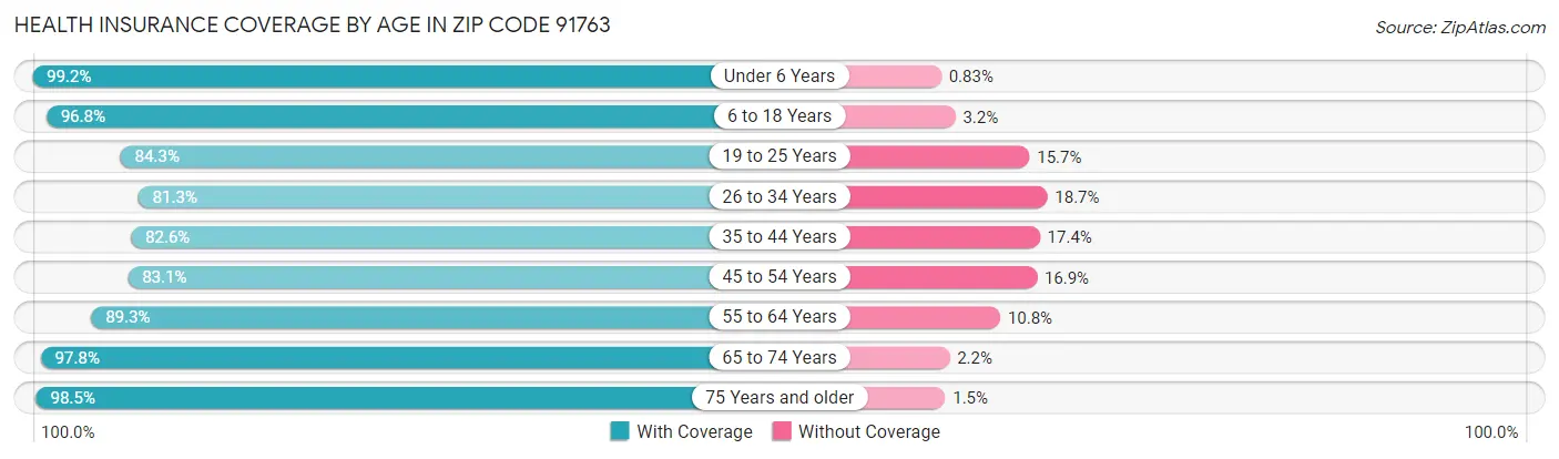 Health Insurance Coverage by Age in Zip Code 91763