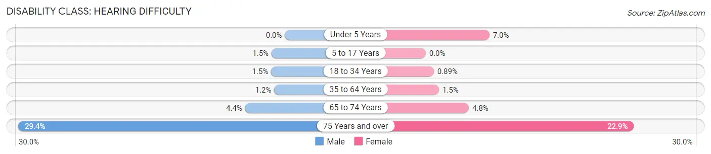 Disability in Zip Code 91763: <span>Hearing Difficulty</span>