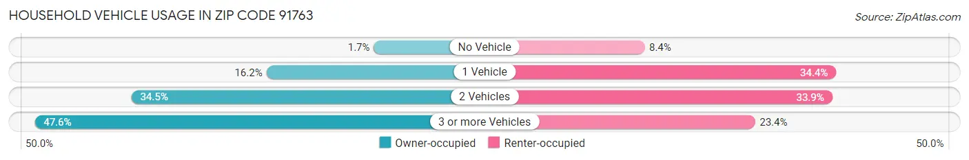 Household Vehicle Usage in Zip Code 91763