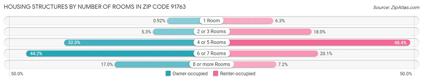 Housing Structures by Number of Rooms in Zip Code 91763