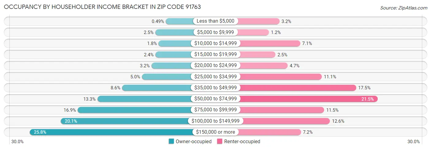 Occupancy by Householder Income Bracket in Zip Code 91763