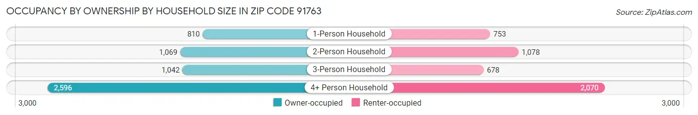 Occupancy by Ownership by Household Size in Zip Code 91763