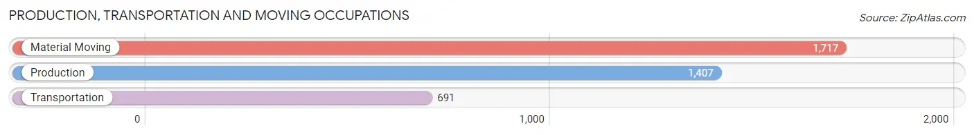 Production, Transportation and Moving Occupations in Zip Code 91763