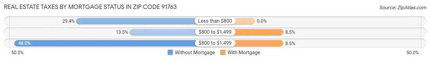 Real Estate Taxes by Mortgage Status in Zip Code 91763