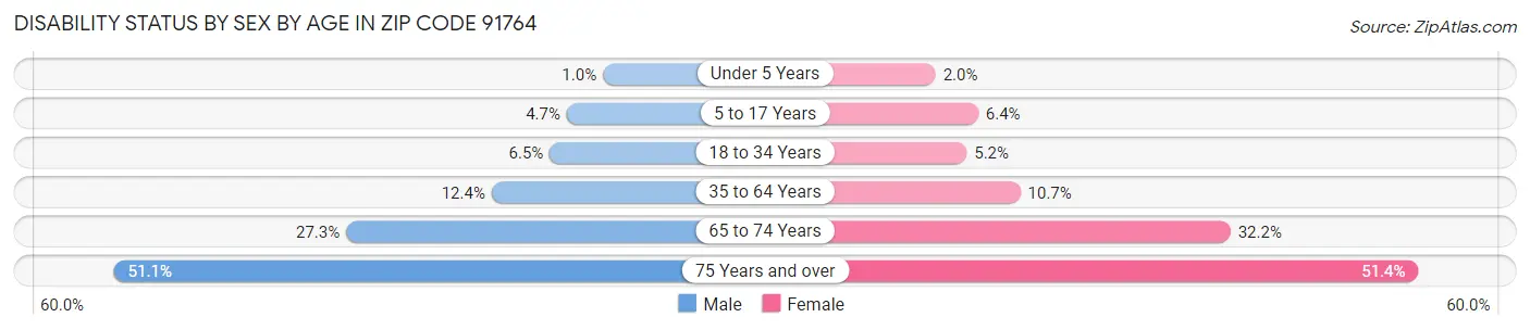 Disability Status by Sex by Age in Zip Code 91764