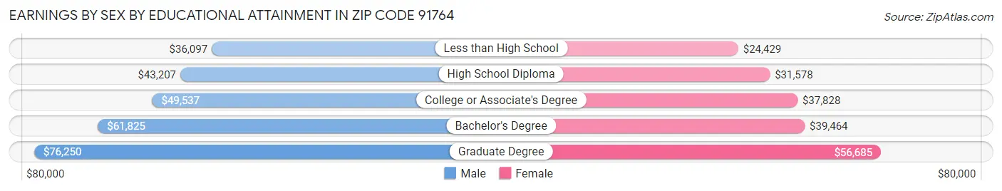 Earnings by Sex by Educational Attainment in Zip Code 91764