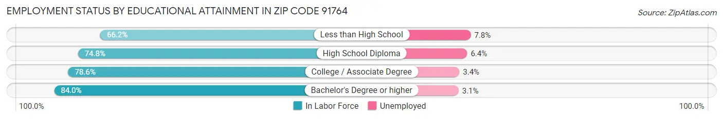 Employment Status by Educational Attainment in Zip Code 91764