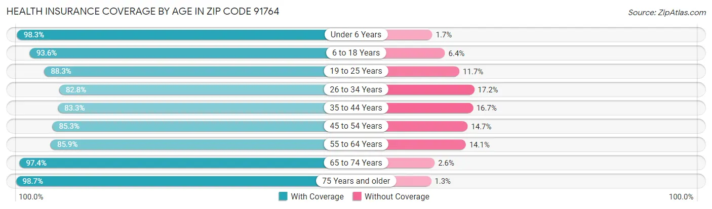 Health Insurance Coverage by Age in Zip Code 91764