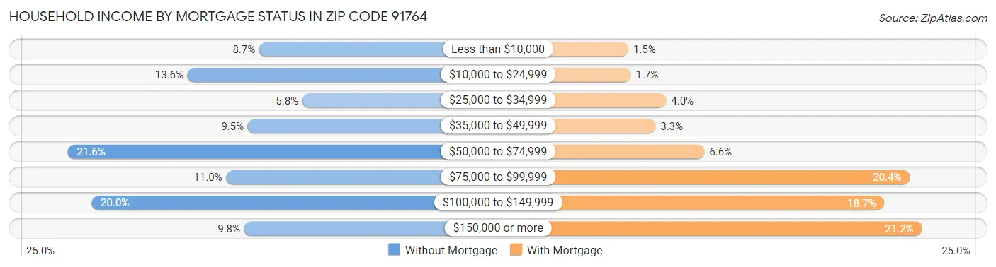 Household Income by Mortgage Status in Zip Code 91764