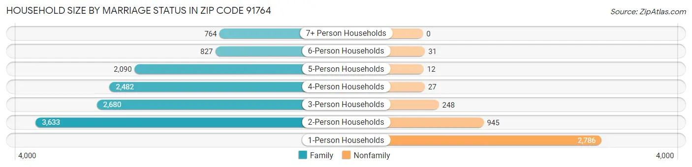 Household Size by Marriage Status in Zip Code 91764