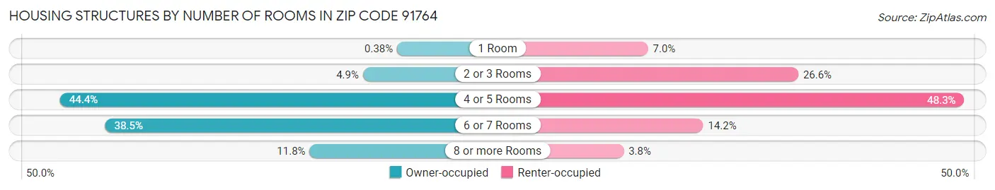 Housing Structures by Number of Rooms in Zip Code 91764
