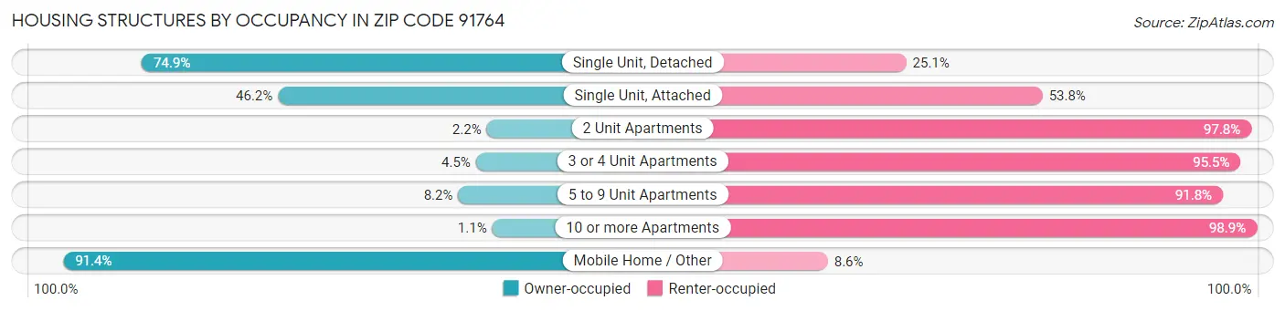 Housing Structures by Occupancy in Zip Code 91764