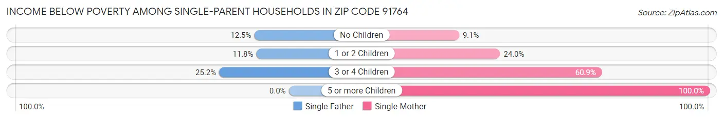 Income Below Poverty Among Single-Parent Households in Zip Code 91764