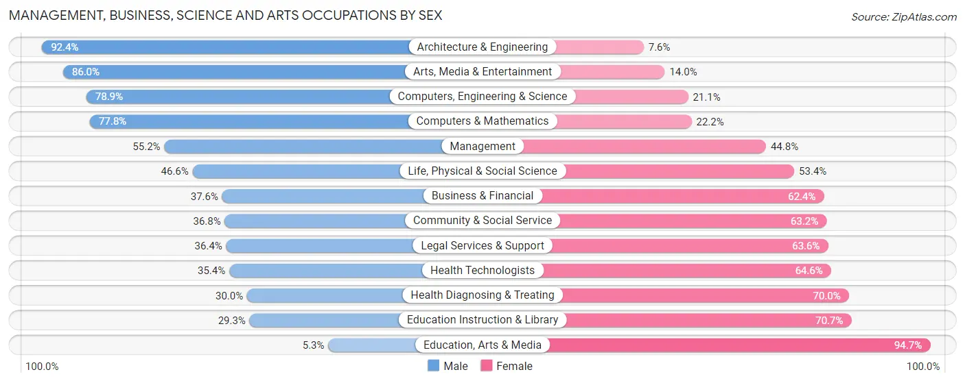 Management, Business, Science and Arts Occupations by Sex in Zip Code 91764
