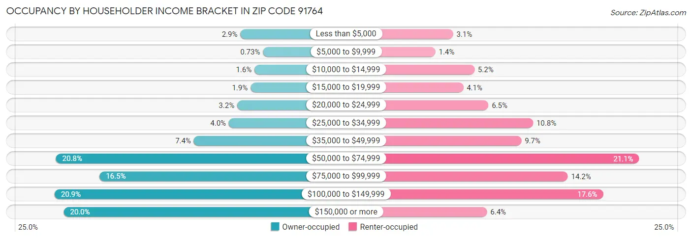 Occupancy by Householder Income Bracket in Zip Code 91764