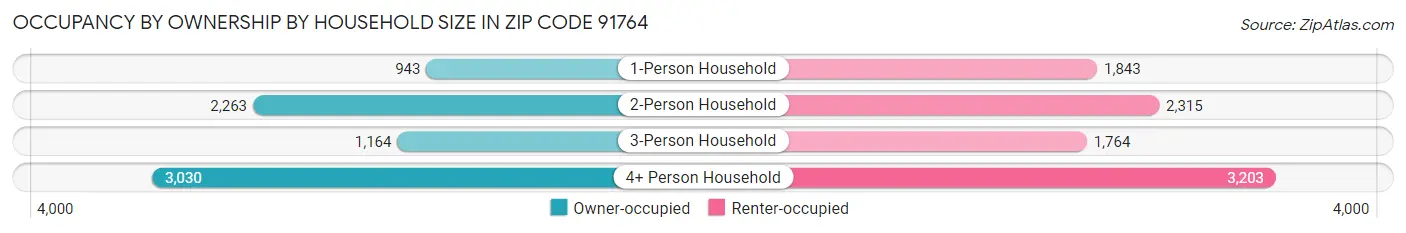 Occupancy by Ownership by Household Size in Zip Code 91764