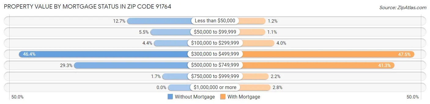 Property Value by Mortgage Status in Zip Code 91764