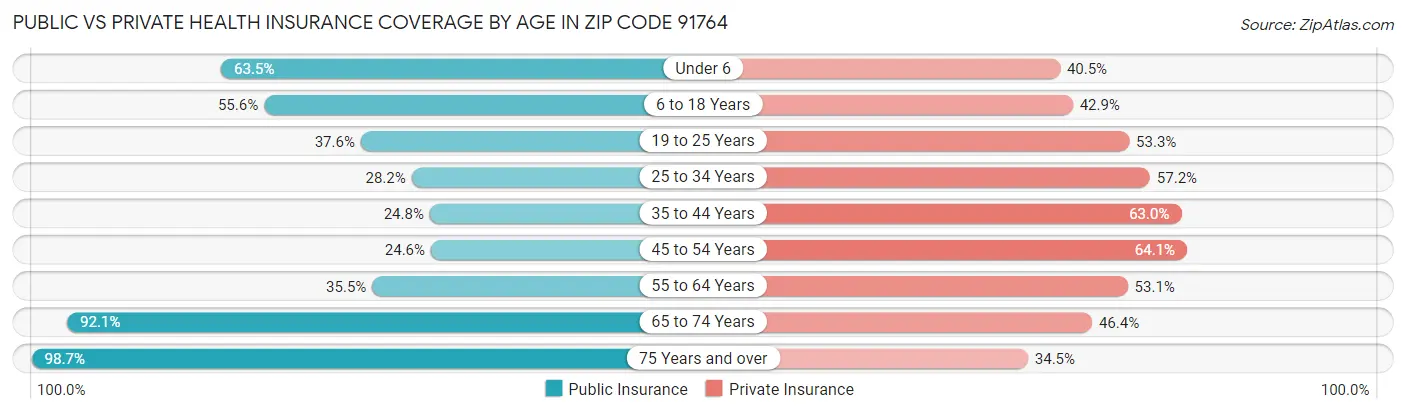 Public vs Private Health Insurance Coverage by Age in Zip Code 91764