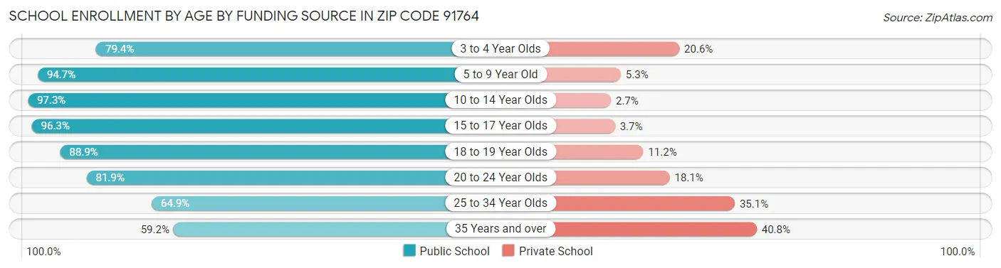 School Enrollment by Age by Funding Source in Zip Code 91764