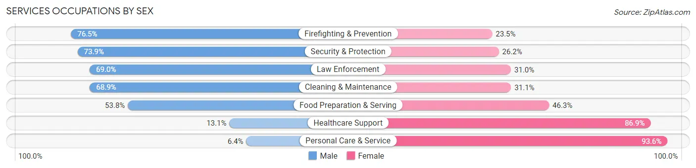 Services Occupations by Sex in Zip Code 91764