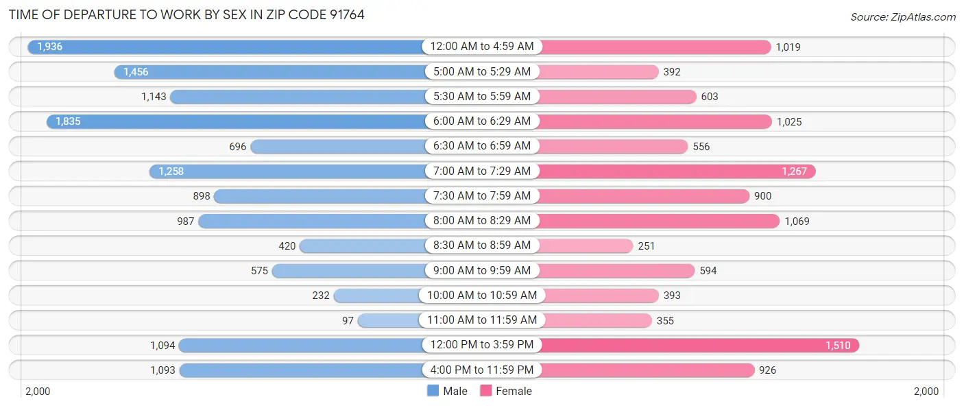 Time of Departure to Work by Sex in Zip Code 91764