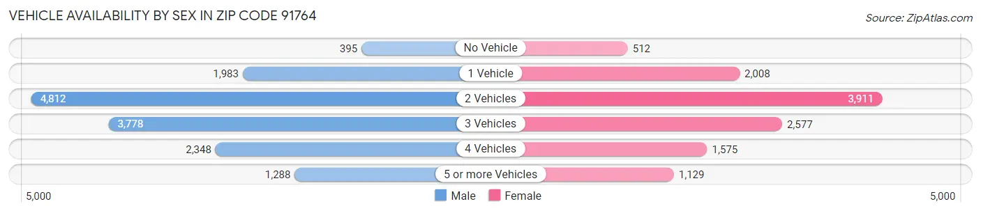 Vehicle Availability by Sex in Zip Code 91764