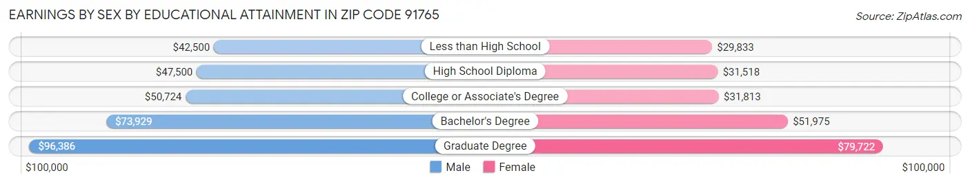 Earnings by Sex by Educational Attainment in Zip Code 91765