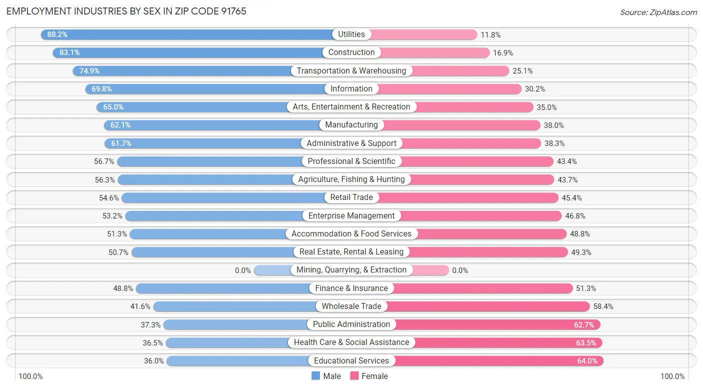 Employment Industries by Sex in Zip Code 91765