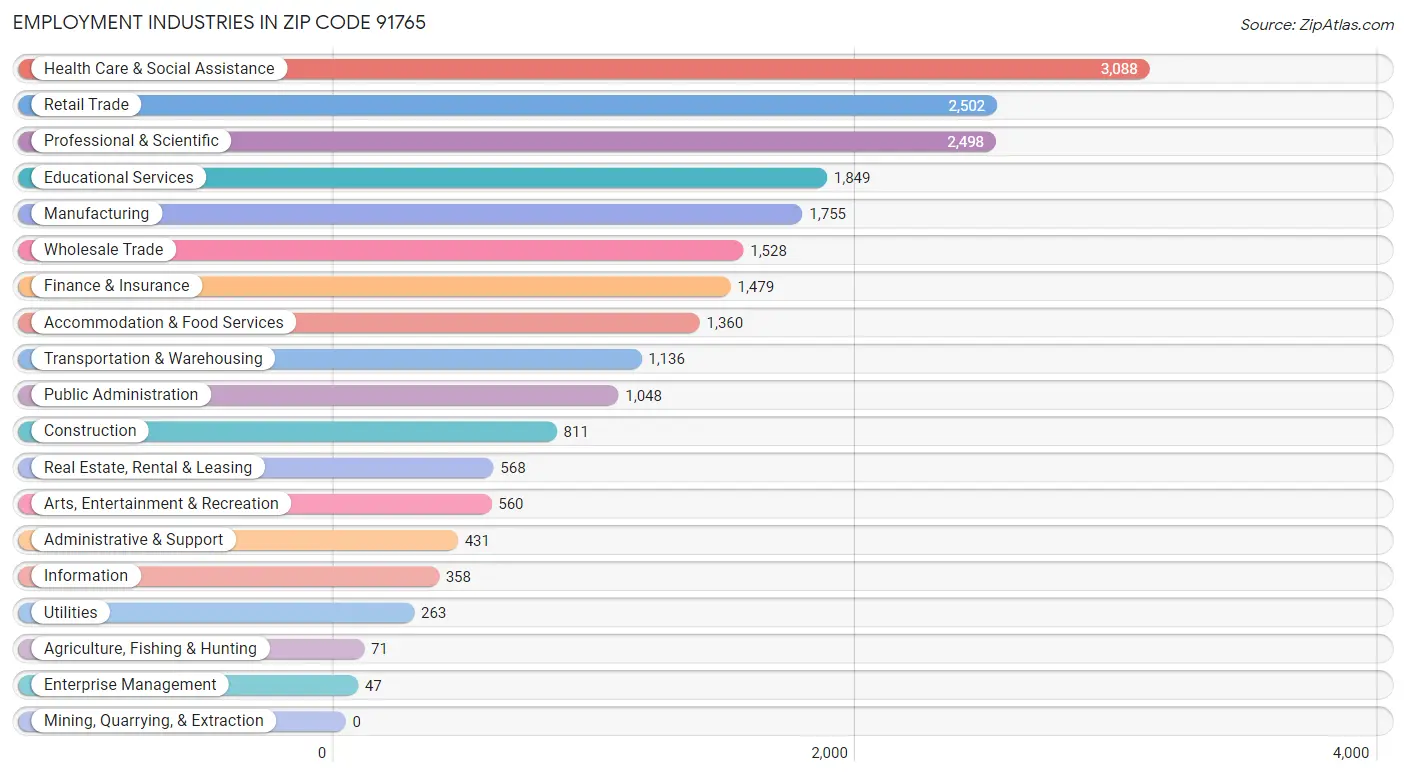 Employment Industries in Zip Code 91765
