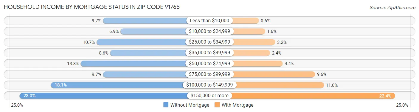 Household Income by Mortgage Status in Zip Code 91765