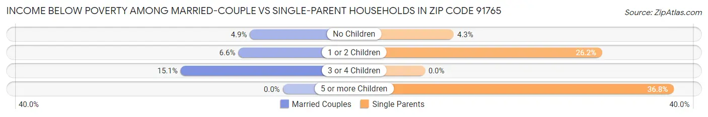 Income Below Poverty Among Married-Couple vs Single-Parent Households in Zip Code 91765