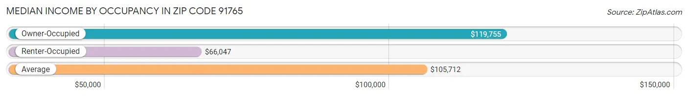 Median Income by Occupancy in Zip Code 91765