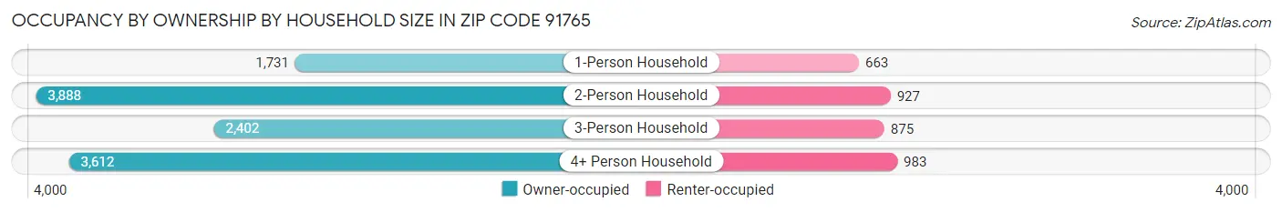 Occupancy by Ownership by Household Size in Zip Code 91765