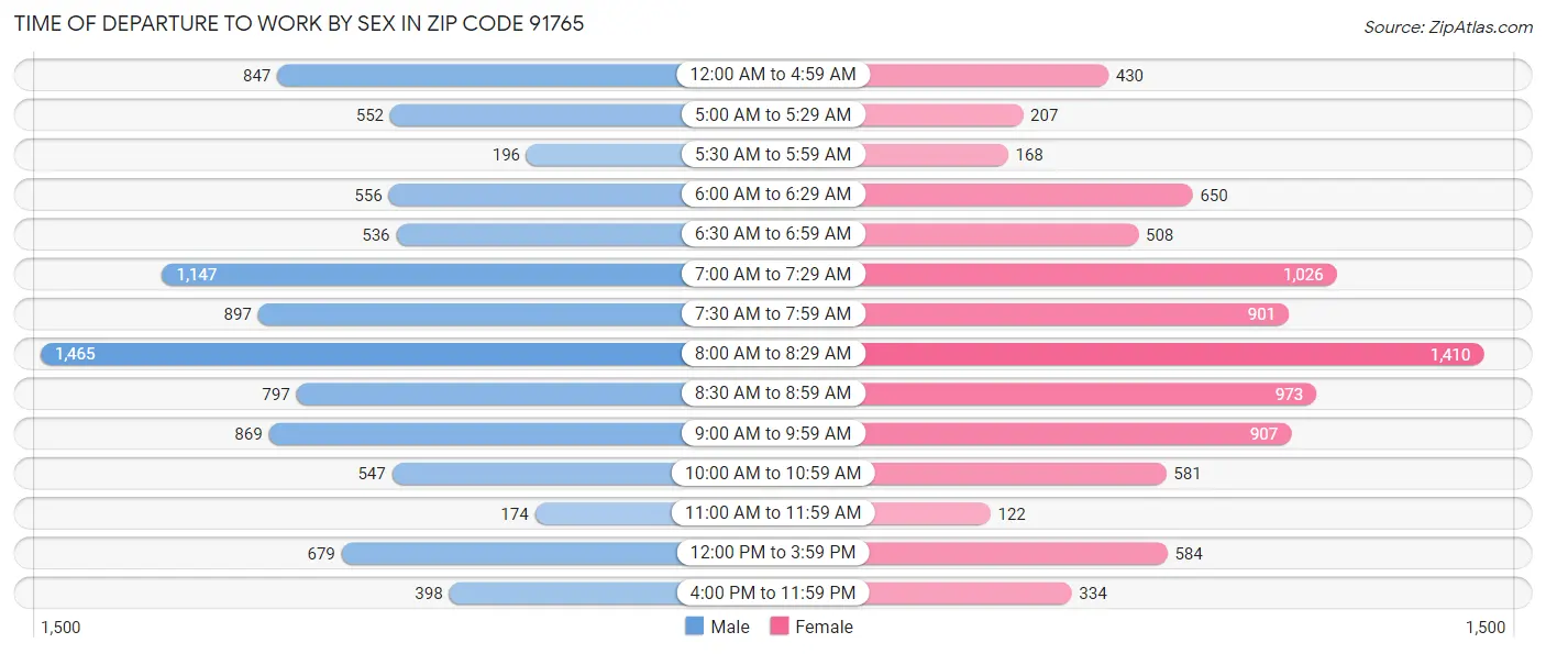Time of Departure to Work by Sex in Zip Code 91765