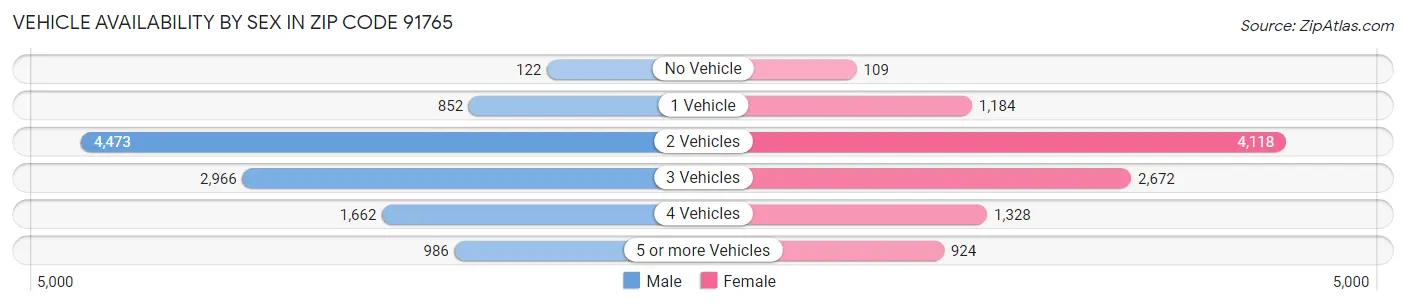Vehicle Availability by Sex in Zip Code 91765