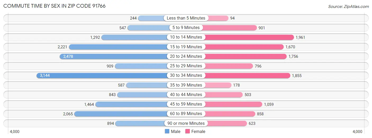 Commute Time by Sex in Zip Code 91766