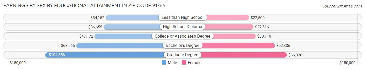 Earnings by Sex by Educational Attainment in Zip Code 91766