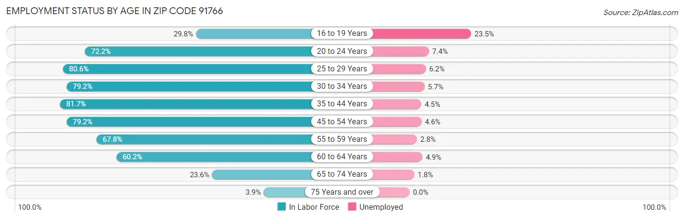 Employment Status by Age in Zip Code 91766